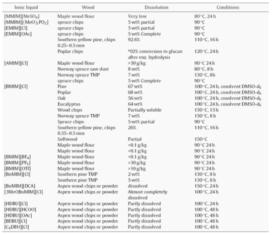 이온성 액체에 대한 목질계 바이오매스의 용해도