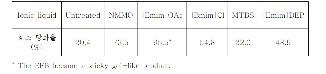 EFB 원시료와 이온성 액체 전처리된 시료의 효소 당화율
