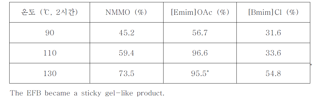 온도에 따른 이온성 액체 전처리된 EFB의 효소 당화율