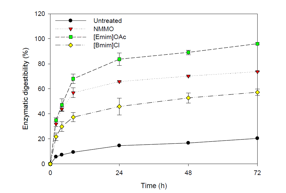 이온성 액체 전처리된 시료의 효소 당화율, NMMO (130℃, 2시간), [Emim]OAc (110℃, 2시간), [Bmim]Cl (130℃, 2시간)