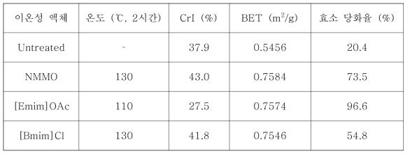 이온성 액체 전처리 후의 결정화도, 비표면적 및 효소 당화율