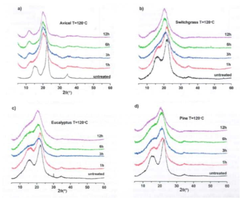 [Emim]OAc로 전터리된 목질계 바이오매스의 XRD pattern (a) Avicel, (b) switchgrass, (c) eucalyptus, (d) pine