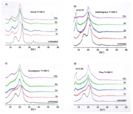 [Emim]OAc로 전처리된 목질계 바이오매스의 XRD pattern (a) Avicel, (b) switchgrass, (c) eucalyptus, (d) pine