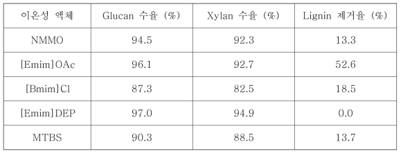 이온성 액체 전처리된 시료의 당 수율 및 리그닌 제거율 (130℃, 2시간, S/L=1:20)
