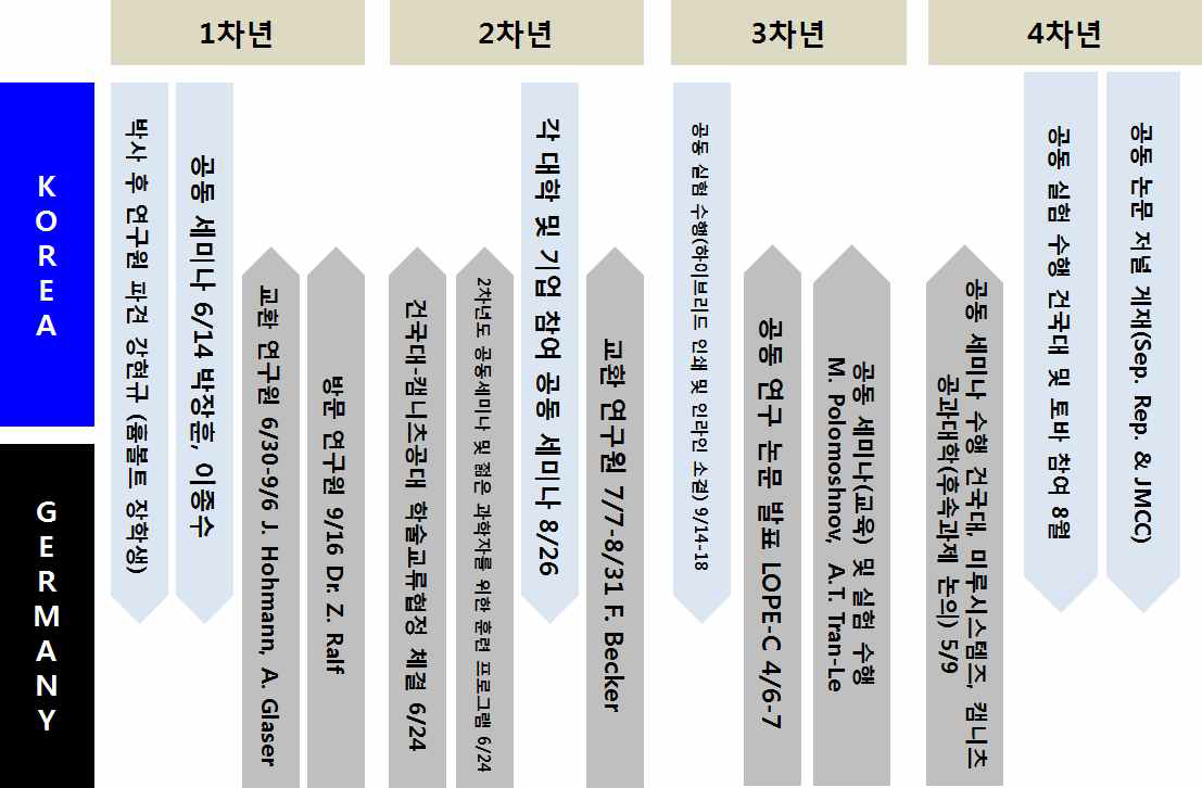 과제 수행 기간 중 국제 교류 개략도