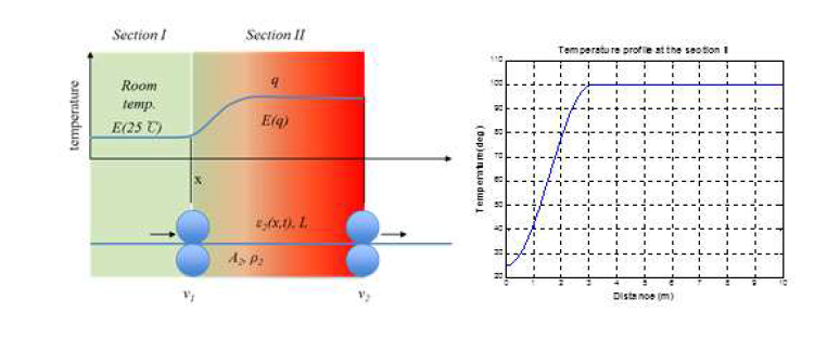 (좌) 스팬내에서의 온도변화, (우) 가정된 온도 프로파일