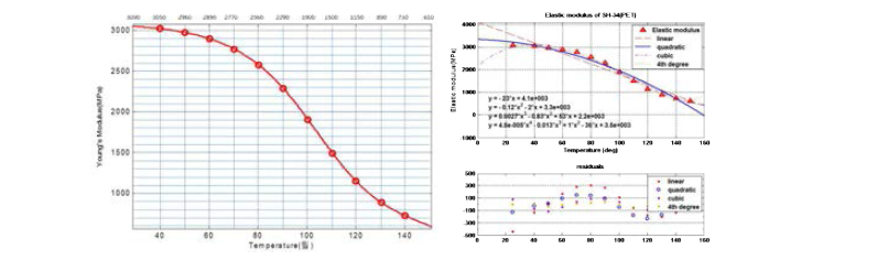 (좌) SH-34의 탄성계수, (우) 탄성계수 보간 그래프