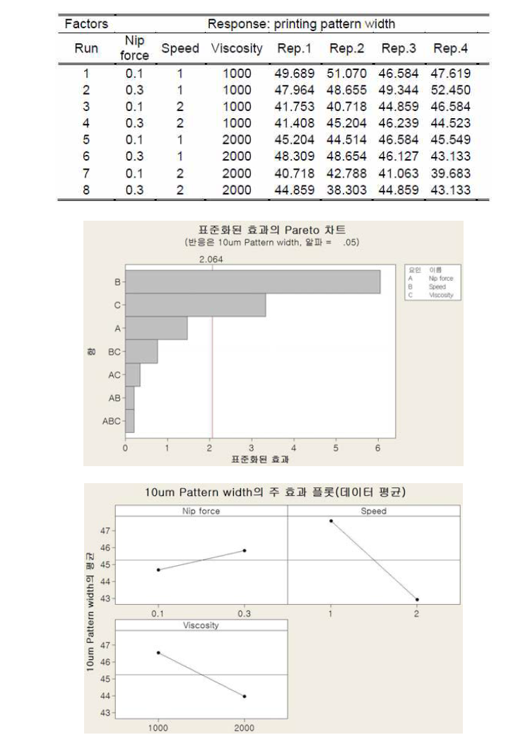 실험 결과 및 통계적 plot