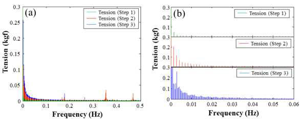 (a) 0-0.5 Hz 구간에서의 장력 분포, (b) 0-0.06 Hz 구간에서의 스텝 1-3까지의 장력 분포