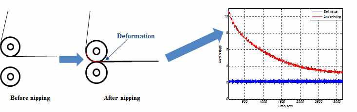 그라비어와 nip롤 사이의 nipping으로 인한 장력 외란 발생 측정