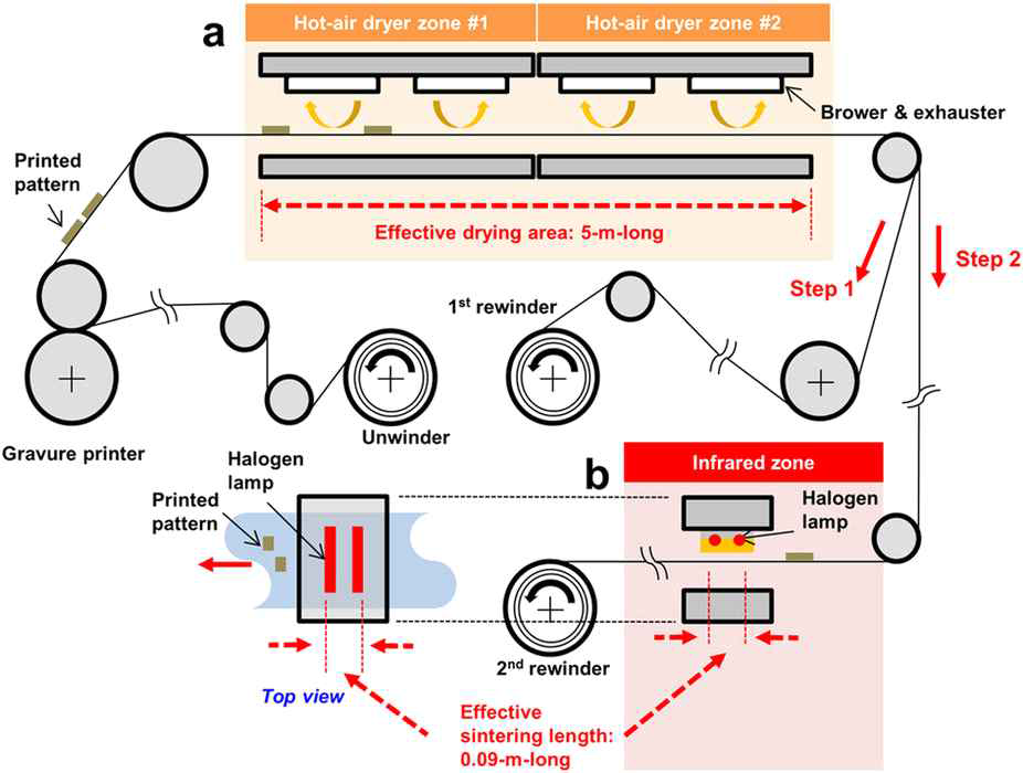 기존 롤투롤 인쇄/열풍 건조 시스템 및 적외선 모듈 구축