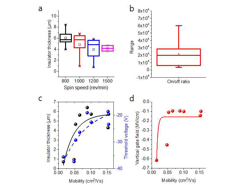 절연층 두께 제어 및 디바이스 이동도 측정