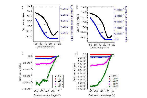 Transfer 및 Output curve (a,c) 720 nm, (b,d) 5.72 ㎛