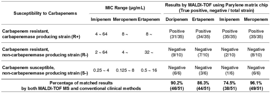 Analysis of carbapenem resistance for three kinds of strains.