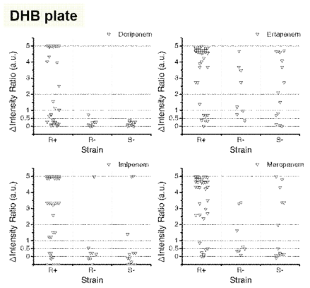 일반적인 말디톱 질량분석 방법인 DHB를 매트릭스로 사용한 균주별, 항생제별 내성검사 결과.