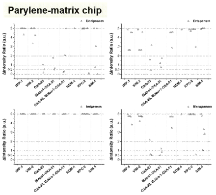 파릴렌 매트릭스 칩을 이용한 카바페넴 내성-카바페네메이즈 생성균(R+)의 카바페네메이즈 타입별 intensity ratio.