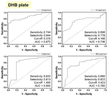 일반적인 말디톱 질량분석 방법인 DHB를 매트릭스로 사용한 항생제별 내성검사 ROC plot.