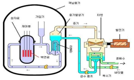 원자력 발전의 구조