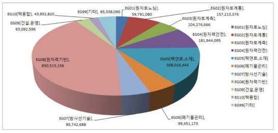 장비 1 건당 평균 금액에 의한 분류