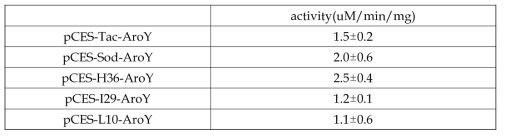 2종의 aroY의 활성 측정 결과