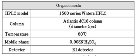 Organic acids HPLC 분석조건
