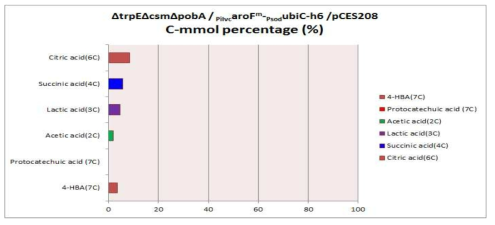 pHBA 생산균주의 C-mmol percentage