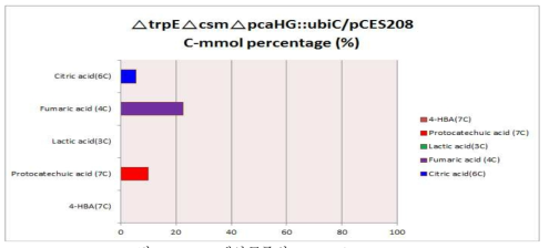 PCA 생산균주의 C-mmol percentage