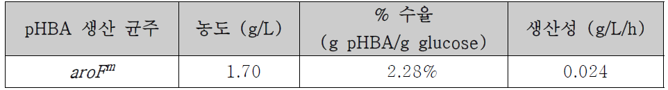 C. glutamicum pHBA 생산 균주 생산성평가