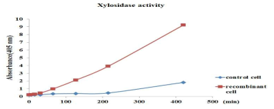 4-Nitrophenyl β-D-Xylopyranoside 기질을 이용한 xylosidase의 활성측정 결과.