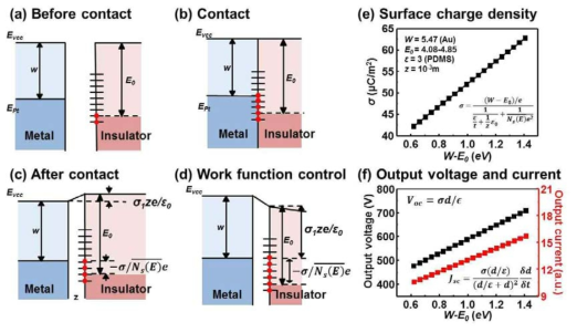 (a) 양전하 대전체와 음전하 대전체의 Band diagram, 마찰 (b) 전, (c) 후, (d) 일함수 차이에 따른 Band diagram 변화