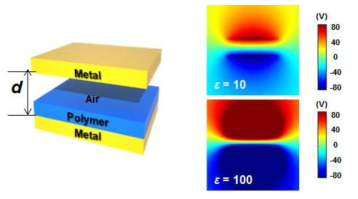 동일 일함수 차이를 가지는 물질에서 폴리머의 유전률에 따른 포텐셜 분포 계산결과
