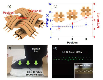 직물형 발전소자의 모식도 및 측정결과와 직렬연결된 LED 구동화면