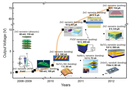 기계적인 힘에 의한 나노제너레이터의 출력 전압 및 다양한 구조들