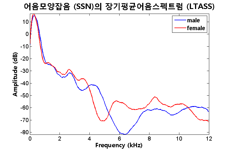 제작된 어음모양잡음 (SSN)의 성별에 따른 장기평균어음스펙트럼 (LTASS)