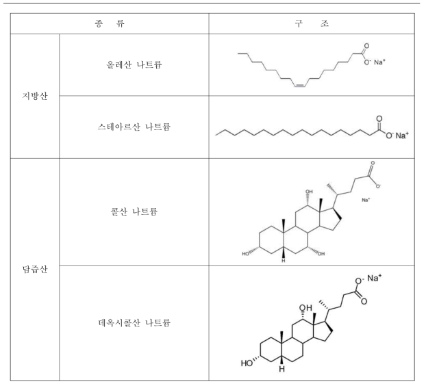 [보고서]암치료 사회비용 절감을 위한 첨가제 리포지셔닝 기반 암 표시 조영제 개발