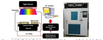 다양한 특이적 환경의 조성이 가능하며 그 조건에서 장시간 동안 측정할 수 있는 안정성 측정 장비 구축