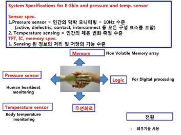 Printed Soft E-Skin & large area multi-functional sensor array의 기술 개념도