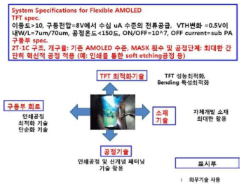 Printed OTFT for backplane of flexible 디스플레이의 기술 개념도