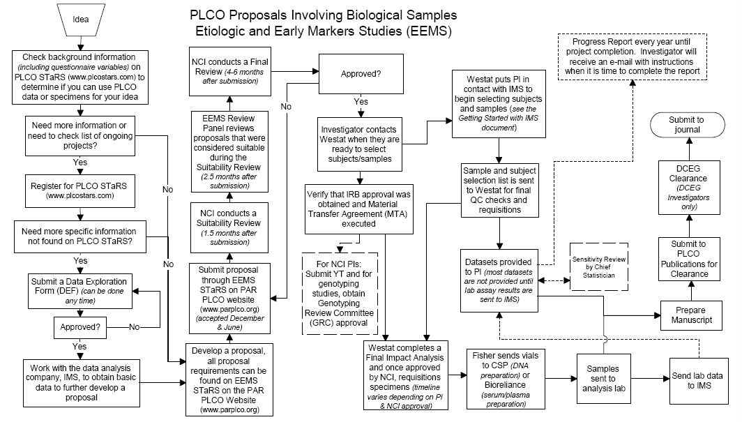 미국의 PLCO 분양절차