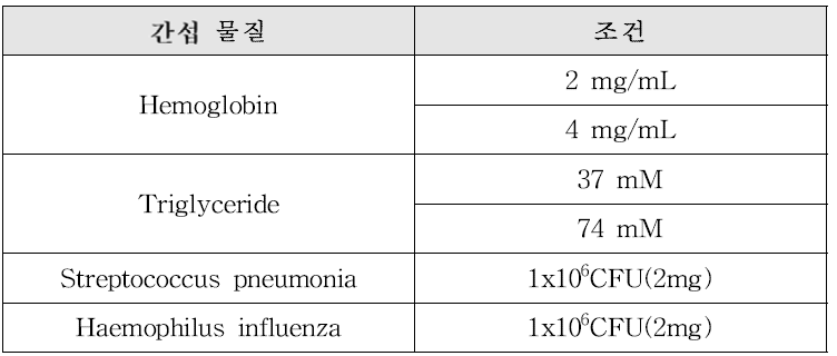 간섭물질 종류 및 농도 조건