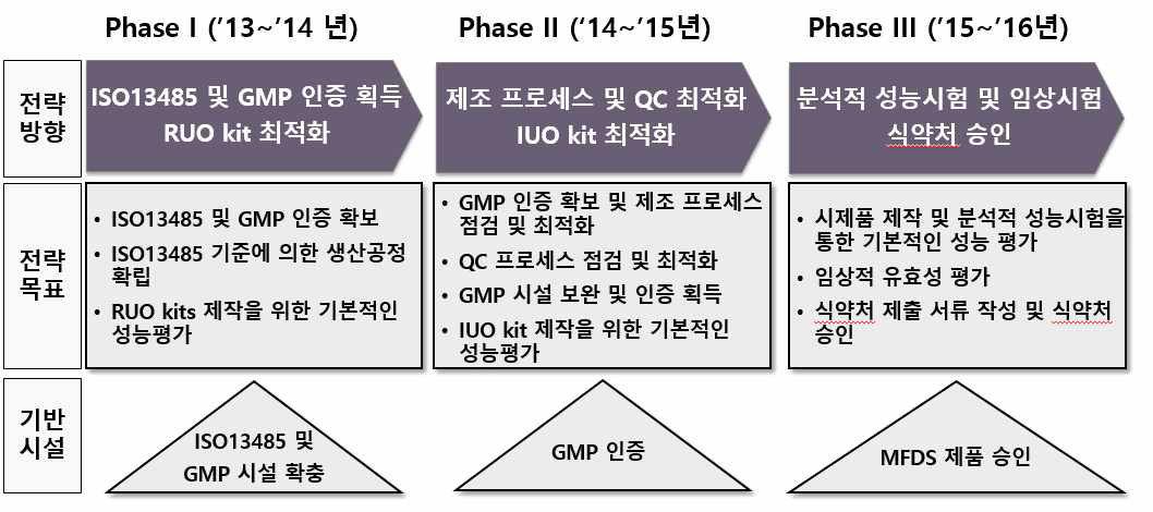 기술개발 로드맵