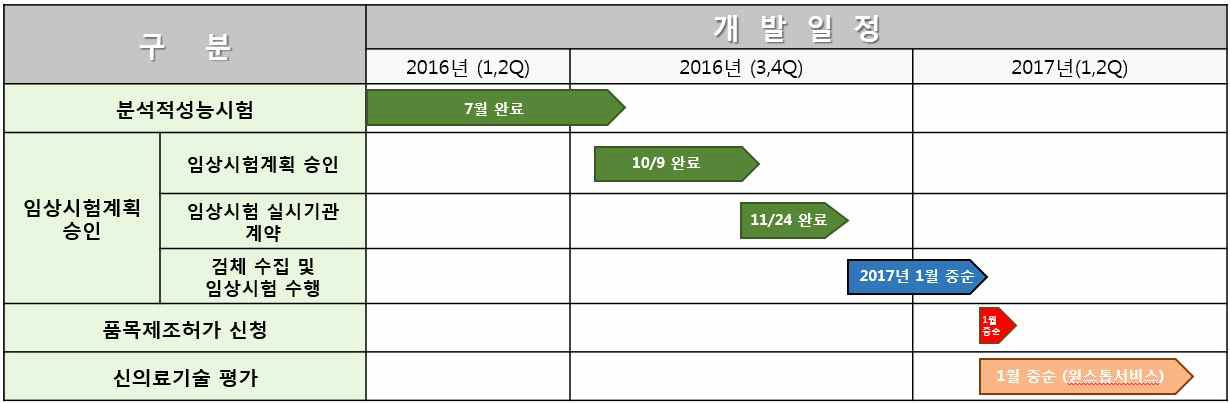 식약처 인허가 로드맵