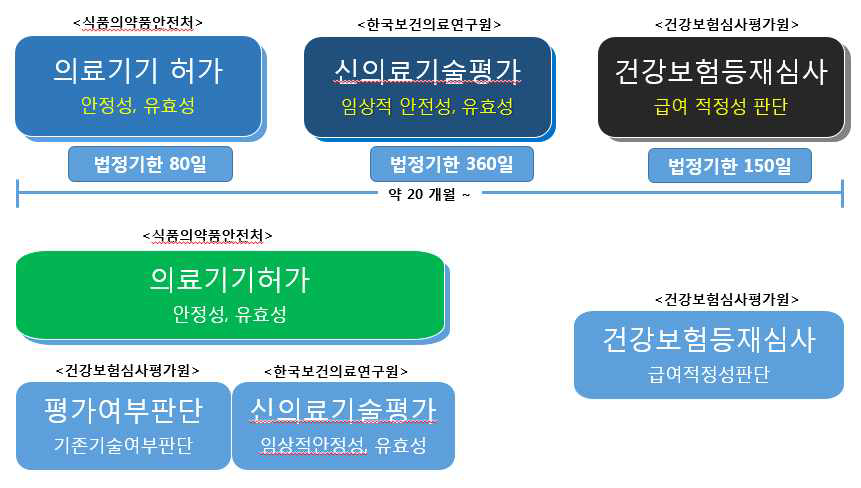 신의료기술평가 원스탑 서비스 절차 및 기간