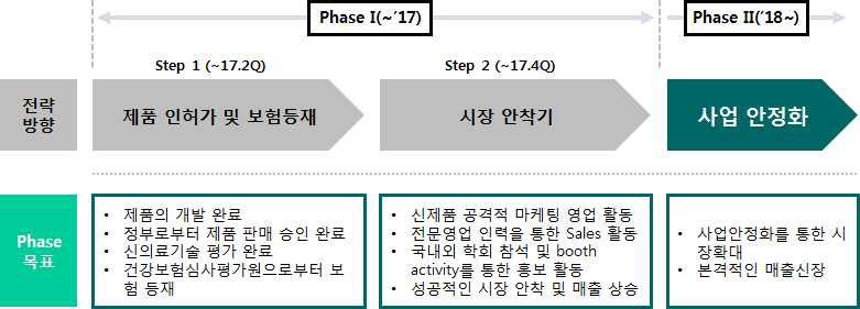 사업화 로드맵