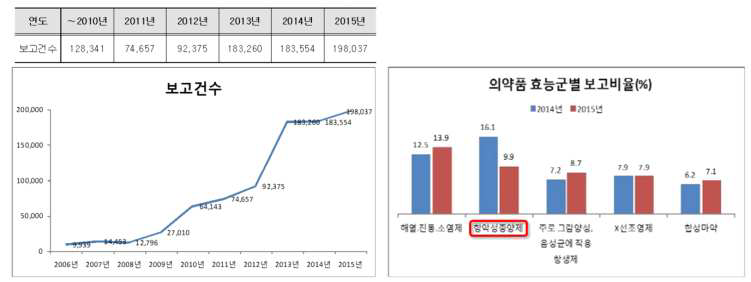 의약품 부작용 보고 건수