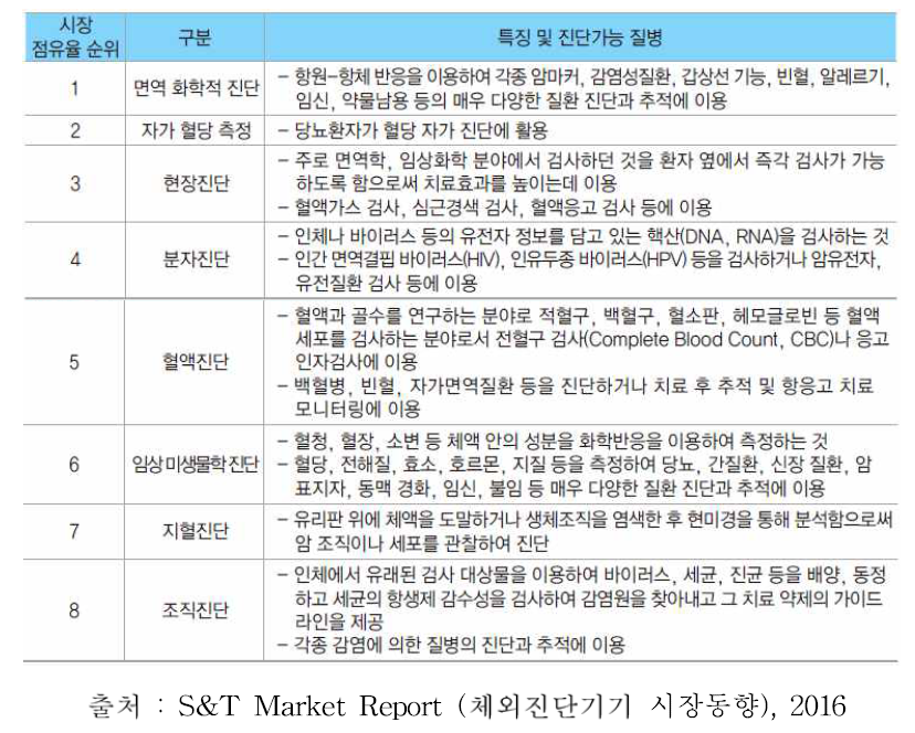 체외진단기기의 기술적 분류 및 진단가능 질병