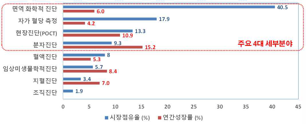 세계 체외진단시장 세부 점유율 (2013년 기준) 및 연평균 성장률