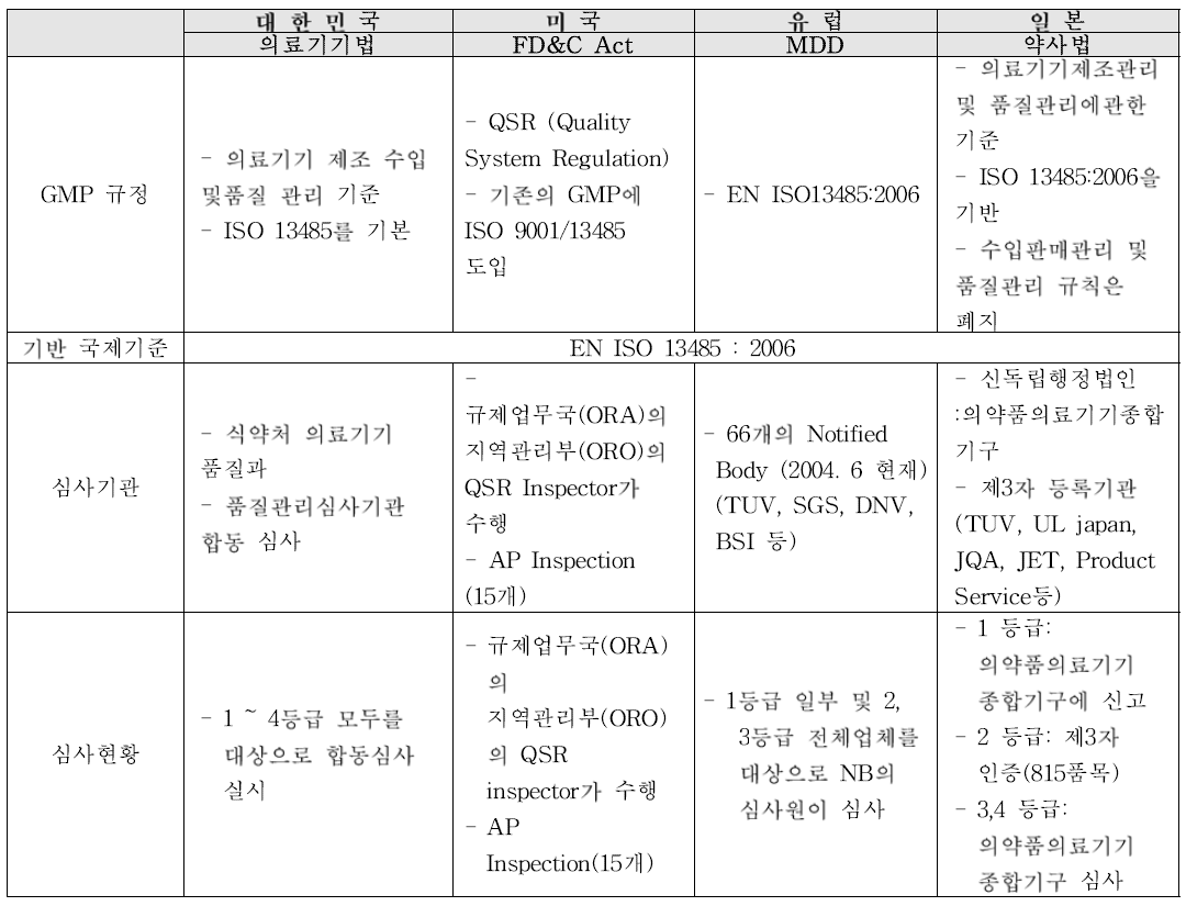 국가별 GMP 제도 체계