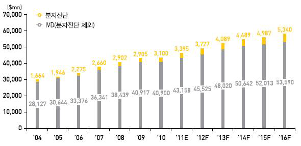 세계 체외 진단 시장 규모 전망