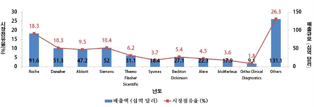 세계 체외진단기기 관련 기업별 경쟁구도 (2014년 기준)